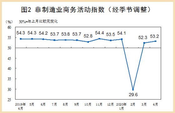 非制造業(yè)商務活動指數