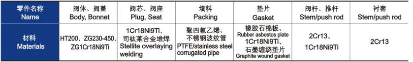 電動三通合流、分流調(diào)節(jié)閥主要零件材料