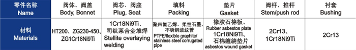 電動(dòng)直通單、雙座調(diào)節(jié)閥主要零件材料