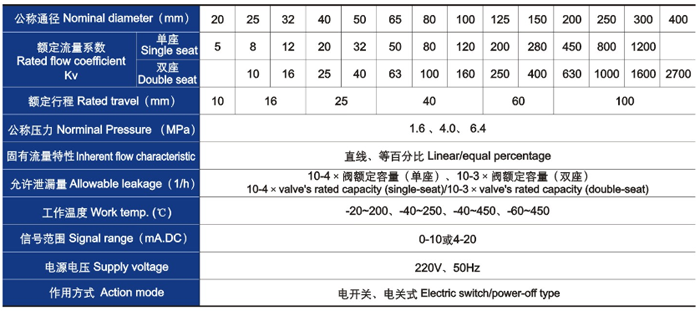 電動(dòng)直通單、雙座調(diào)節(jié)閥主要技術(shù)參數(shù)