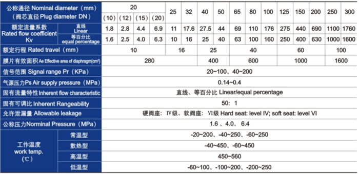 氣動(dòng)薄膜單座、套筒調(diào)節(jié)閥主要技術(shù)參數(shù)