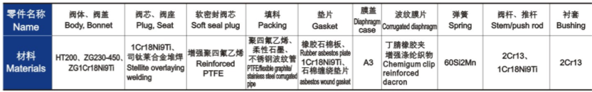 氣動(dòng)薄膜單座、套筒調(diào)節(jié)閥主要零件材料