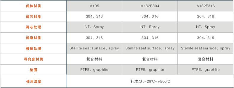 閥體、內(nèi)件材質(zhì)組合及使用溫度范圍